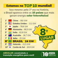 <strong>Leia mais sobre</strong><br />O Brasil subiu à 6ª posição mundial em energia solar O Brasil subiu à 6ª posição mundial em energia solar