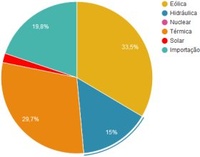 <strong>Leia mais sobre</strong><br />Primeiro Gigawatt Solar em Operação / Agenda Aneel 2018 Primeiro Gigawatt Solar em Operação / Agenda Aneel 2018