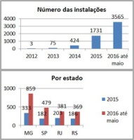 <strong>Leia mais sobre</strong><br />O número de instalações solares no Brasil dobrou em apenas cinco meses! O número de instalações solares no Brasil dobrou em apenas cinco meses!